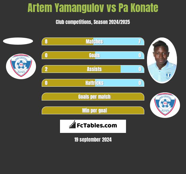 Artem Yamangulov vs Pa Konate h2h player stats