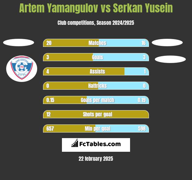 Artem Yamangulov vs Serkan Yusein h2h player stats