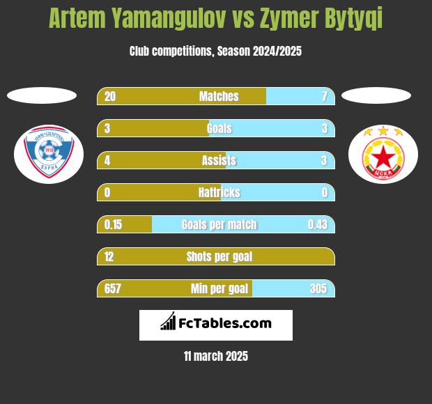 Artem Yamangulov vs Zymer Bytyqi h2h player stats