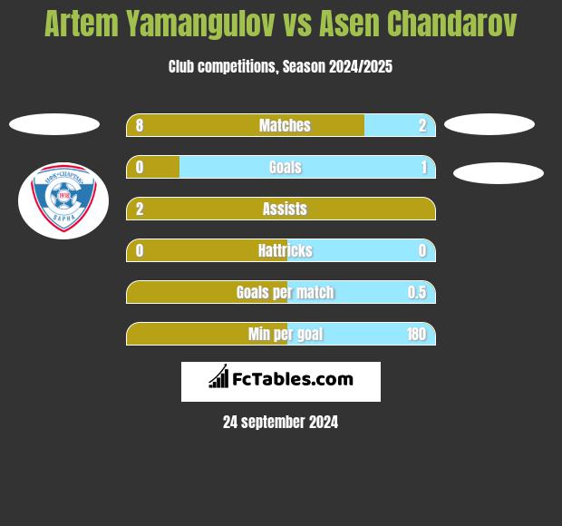 Artem Yamangulov vs Asen Chandarov h2h player stats