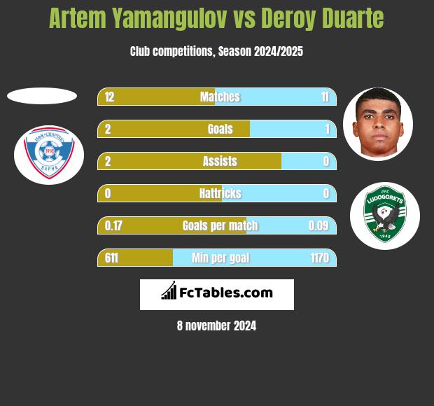 Artem Yamangulov vs Deroy Duarte h2h player stats