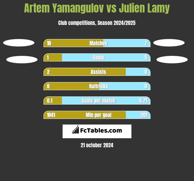 Artem Yamangulov vs Julien Lamy h2h player stats