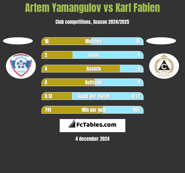 Artem Yamangulov vs Karl Fabien h2h player stats