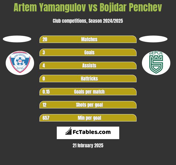 Artem Yamangulov vs Bojidar Penchev h2h player stats