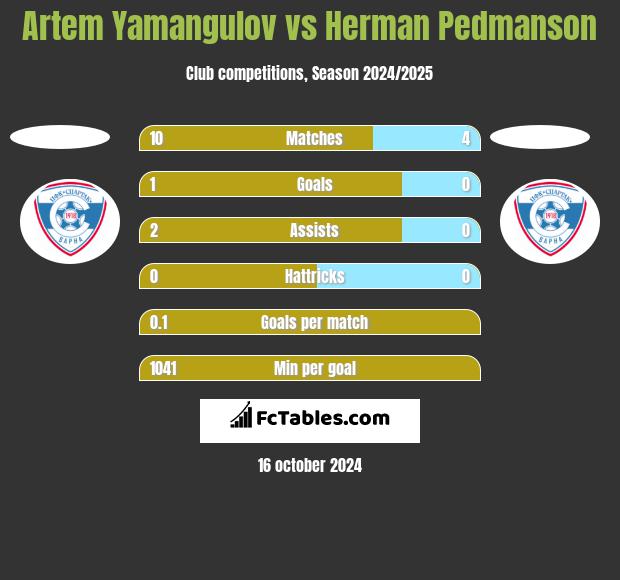 Artem Yamangulov vs Herman Pedmanson h2h player stats