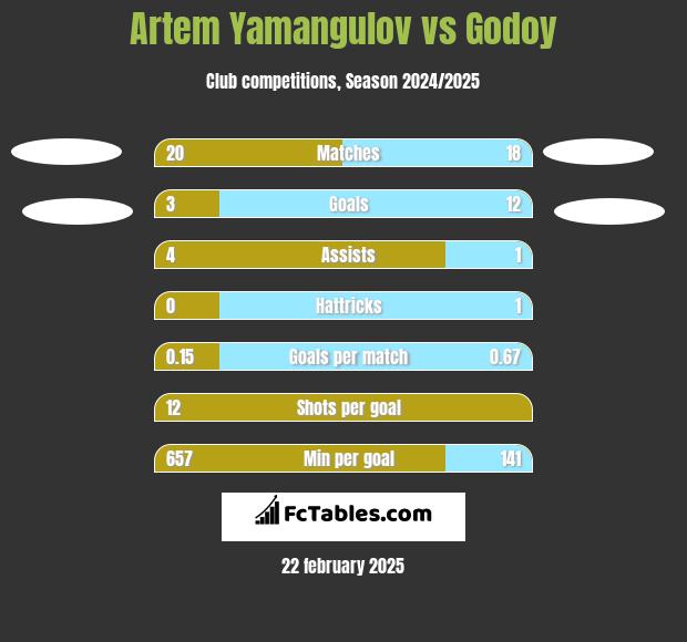 Artem Yamangulov vs Godoy h2h player stats