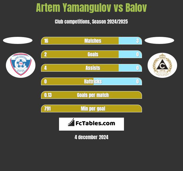 Artem Yamangulov vs Balov h2h player stats