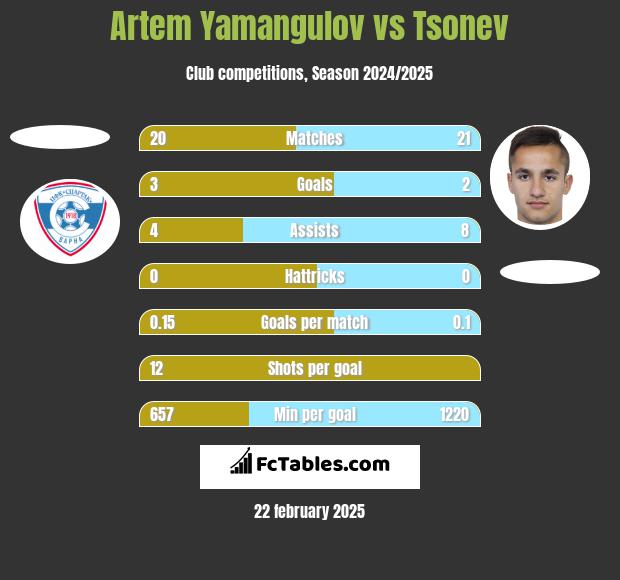 Artem Yamangulov vs Tsonev h2h player stats