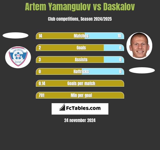 Artem Yamangulov vs Daskalov h2h player stats