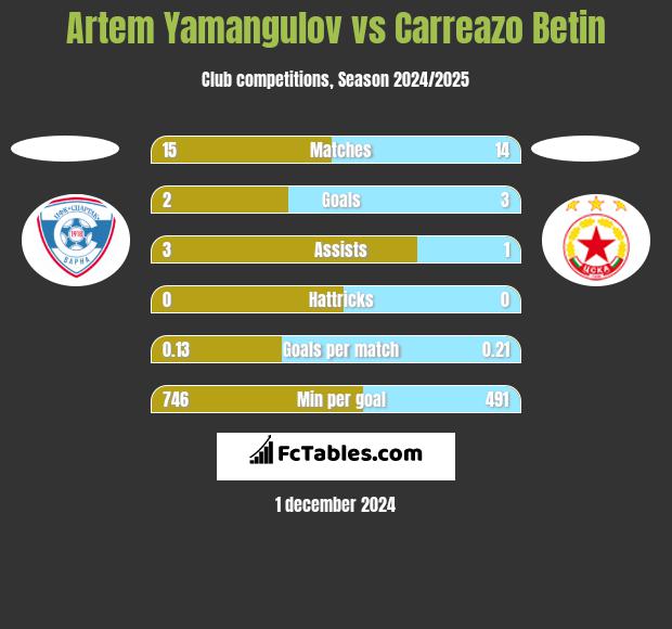 Artem Yamangulov vs Carreazo Betin h2h player stats