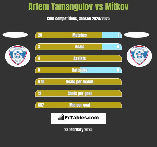 Artem Yamangulov vs Mitkov h2h player stats