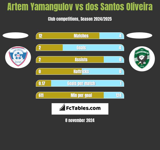 Artem Yamangulov vs dos Santos Oliveira h2h player stats