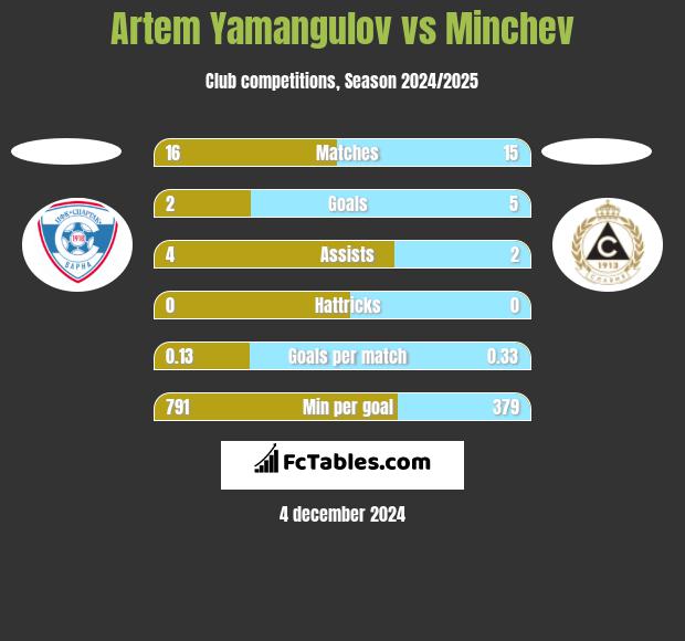 Artem Yamangulov vs Minchev h2h player stats