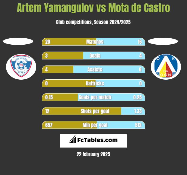 Artem Yamangulov vs Mota de Castro h2h player stats