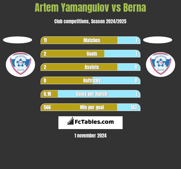 Artem Yamangulov vs Berna h2h player stats