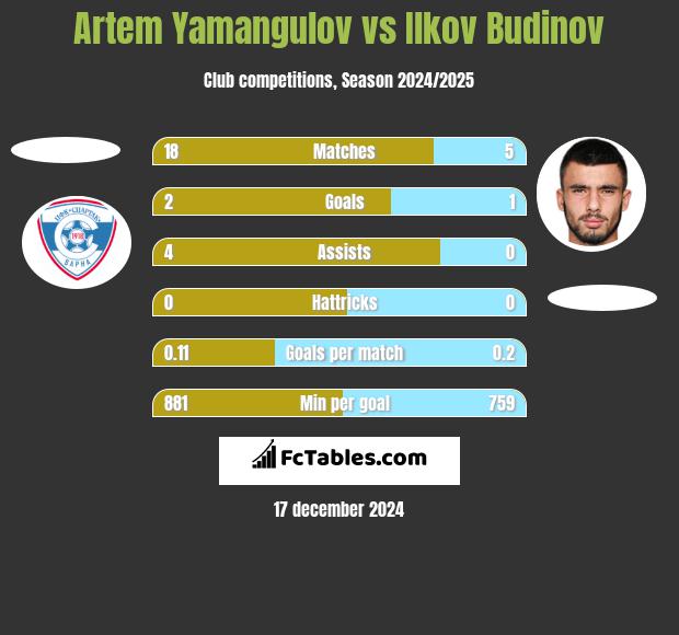 Artem Yamangulov vs Ilkov Budinov h2h player stats