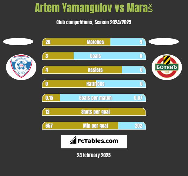 Artem Yamangulov vs Maraš h2h player stats