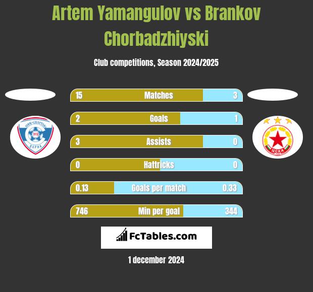 Artem Yamangulov vs Brankov Chorbadzhiyski h2h player stats