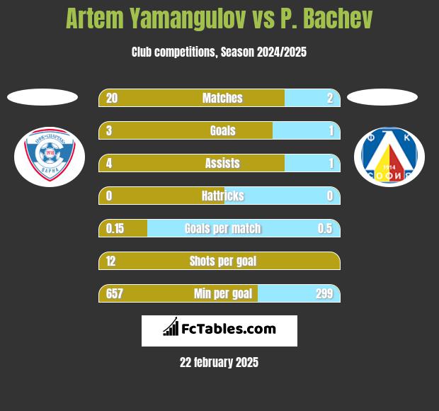 Artem Yamangulov vs P. Bachev h2h player stats