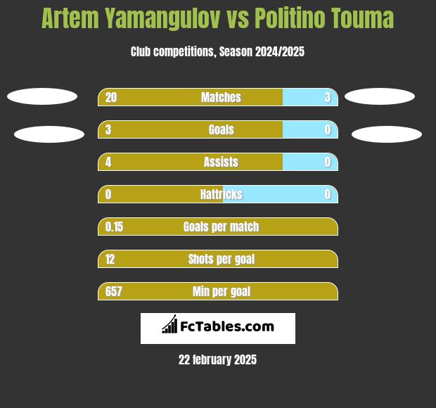 Artem Yamangulov vs Politino Touma h2h player stats