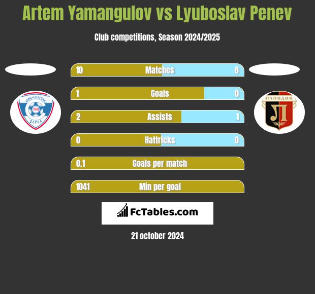 Artem Yamangulov vs Lyuboslav Penev h2h player stats