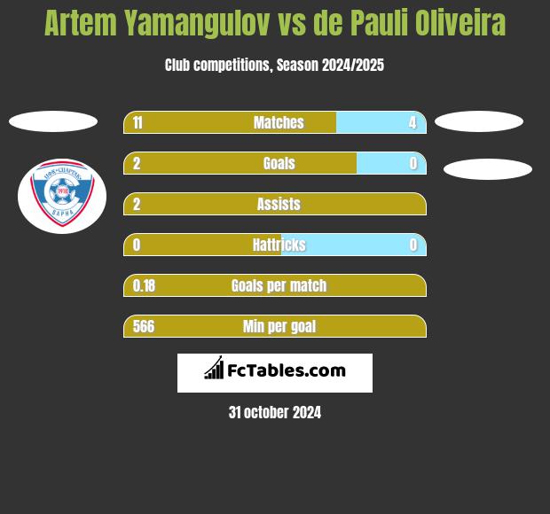 Artem Yamangulov vs de Pauli Oliveira h2h player stats