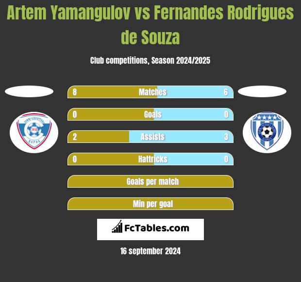 Artem Yamangulov vs Fernandes Rodrigues de Souza h2h player stats