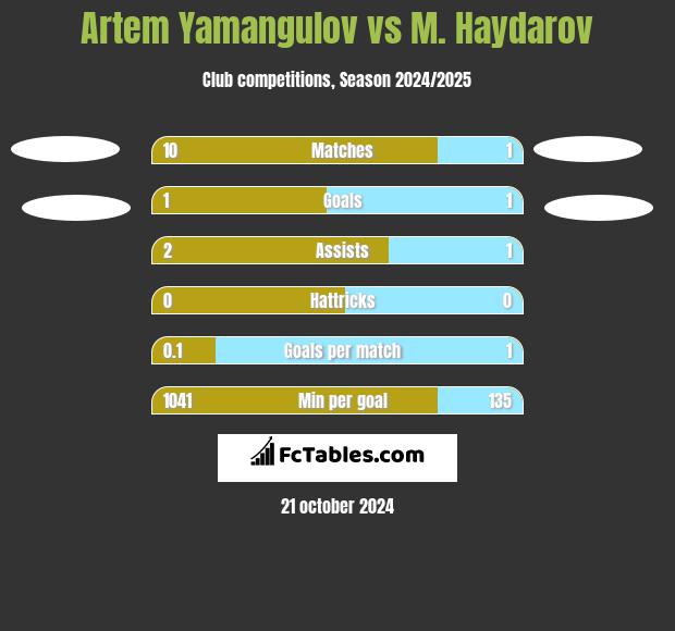 Artem Yamangulov vs M. Haydarov h2h player stats