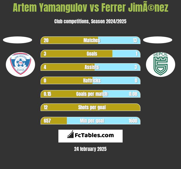 Artem Yamangulov vs Ferrer JimÃ©nez h2h player stats