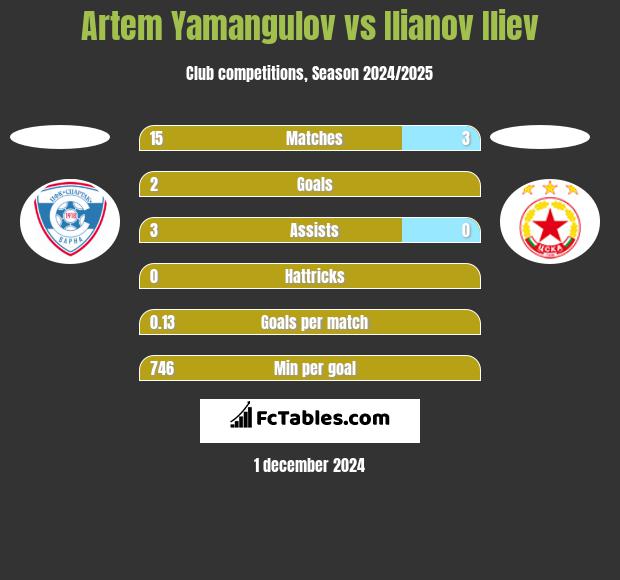 Artem Yamangulov vs Ilianov Iliev h2h player stats