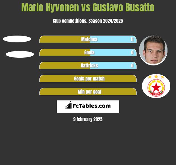 Marlo Hyvonen vs Gustavo Busatto h2h player stats