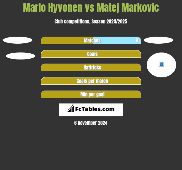 Marlo Hyvonen vs Matej Markovic h2h player stats