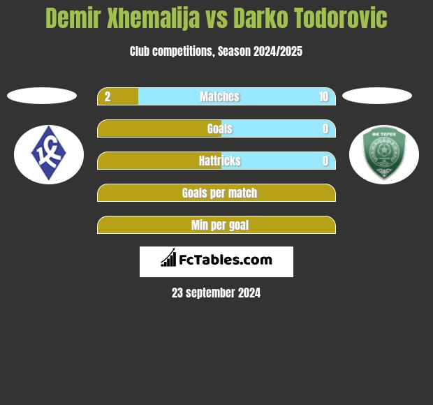 Demir Xhemalija vs Darko Todorovic h2h player stats