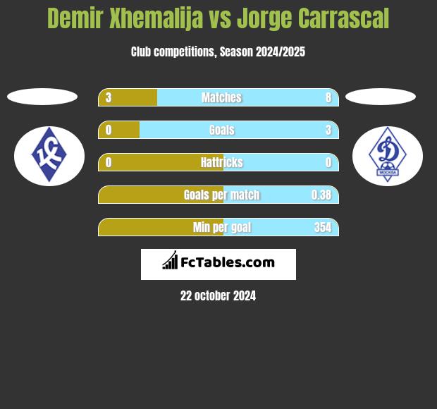 Demir Xhemalija vs Jorge Carrascal h2h player stats