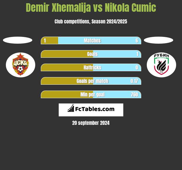 Demir Xhemalija vs Nikola Cumic h2h player stats