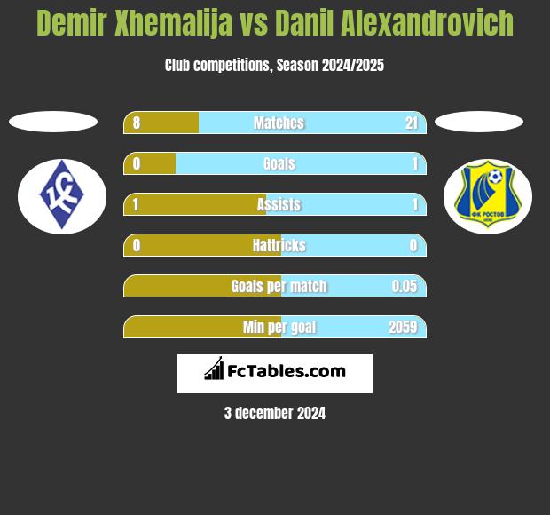 Demir Xhemalija vs Danil Alexandrovich h2h player stats