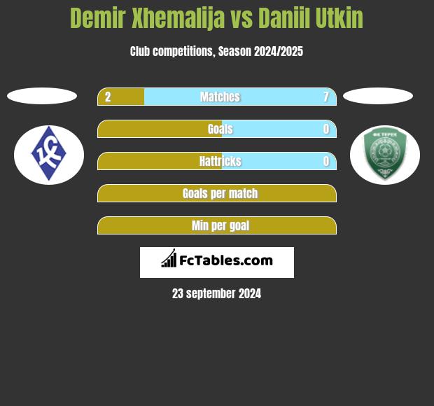 Demir Xhemalija vs Daniil Utkin h2h player stats