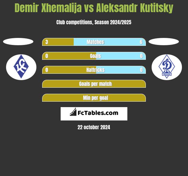 Demir Xhemalija vs Aleksandr Kutitsky h2h player stats