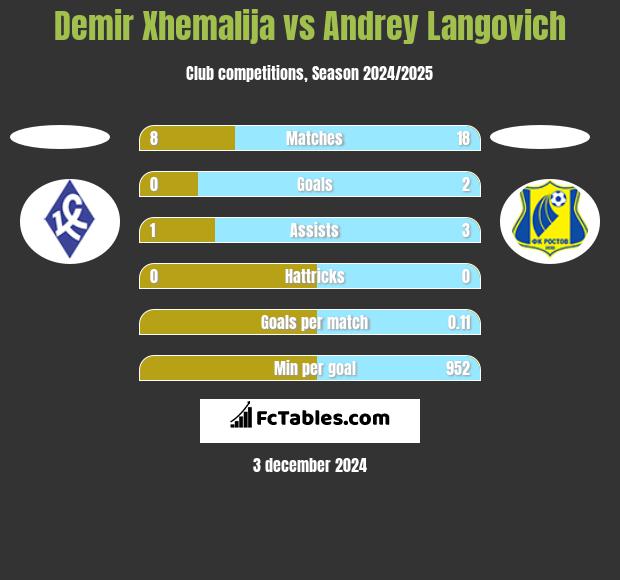 Demir Xhemalija vs Andrey Langovich h2h player stats