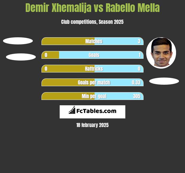 Demir Xhemalija vs Rabello Mella h2h player stats