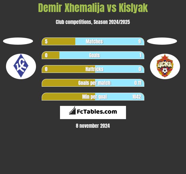 Demir Xhemalija vs Kislyak h2h player stats