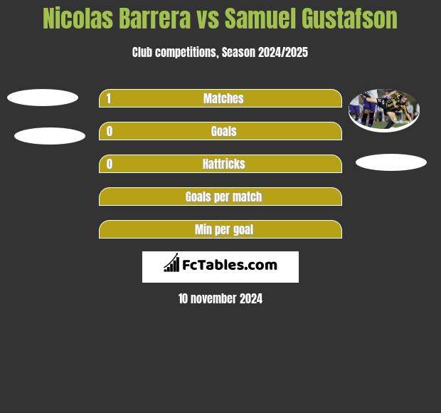 Nicolas Barrera vs Samuel Gustafson h2h player stats