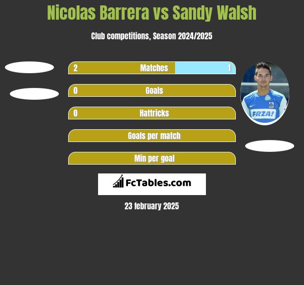 Nicolas Barrera vs Sandy Walsh h2h player stats