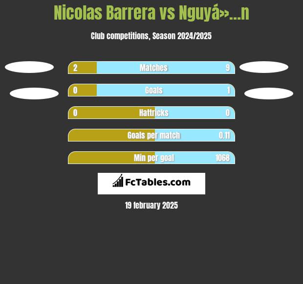 Nicolas Barrera vs Nguyá»…n h2h player stats