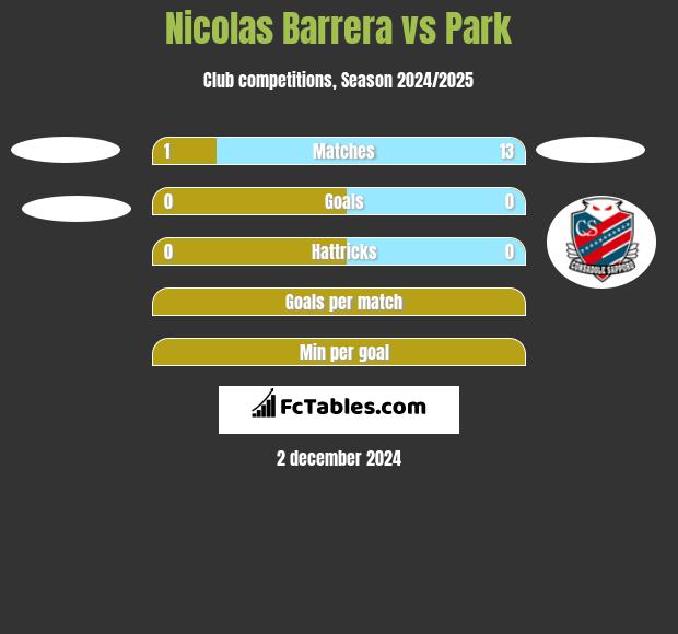 Nicolas Barrera vs Park h2h player stats