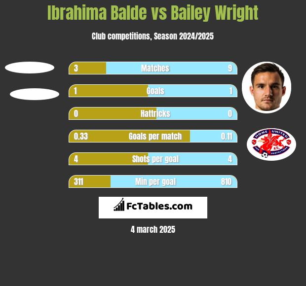 Ibrahima Balde vs Bailey Wright h2h player stats