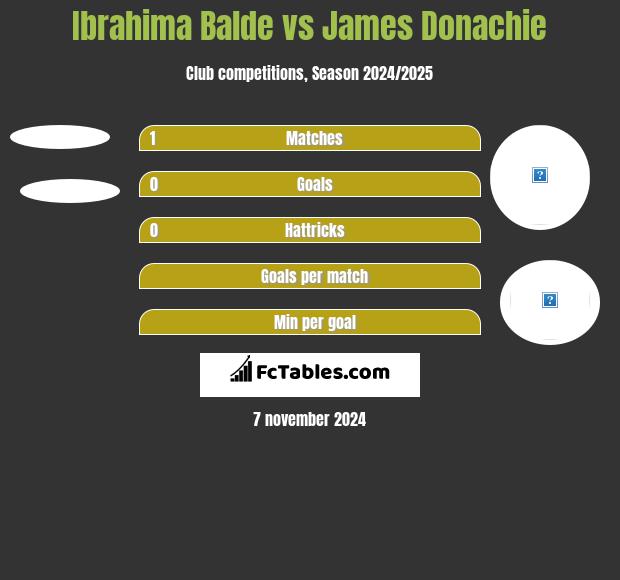 Ibrahima Balde vs James Donachie h2h player stats