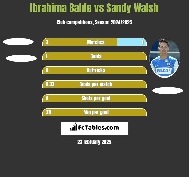 Ibrahima Balde vs Sandy Walsh h2h player stats