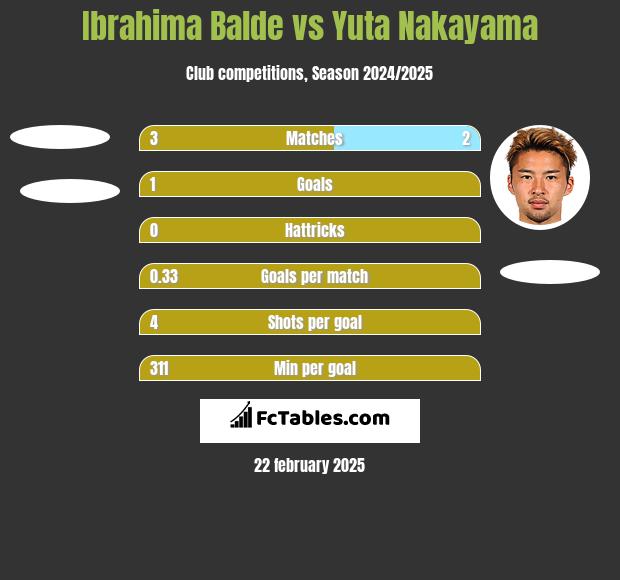 Ibrahima Balde vs Yuta Nakayama h2h player stats