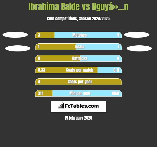 Ibrahima Balde vs Nguyá»…n h2h player stats